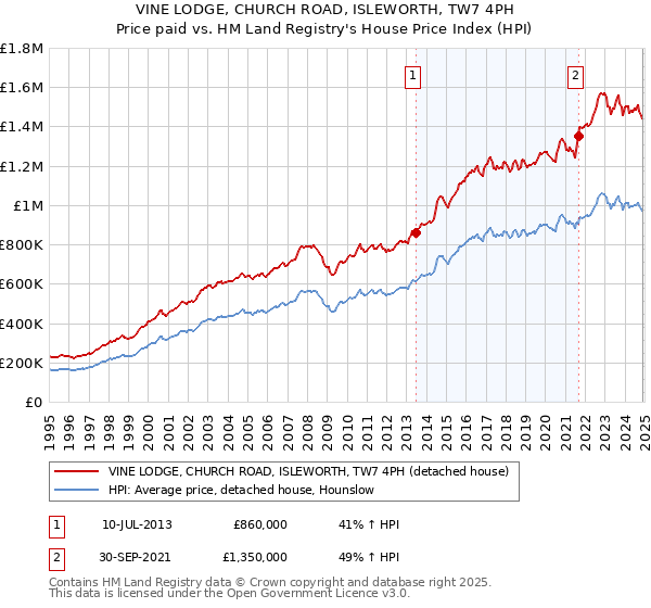 VINE LODGE, CHURCH ROAD, ISLEWORTH, TW7 4PH: Price paid vs HM Land Registry's House Price Index