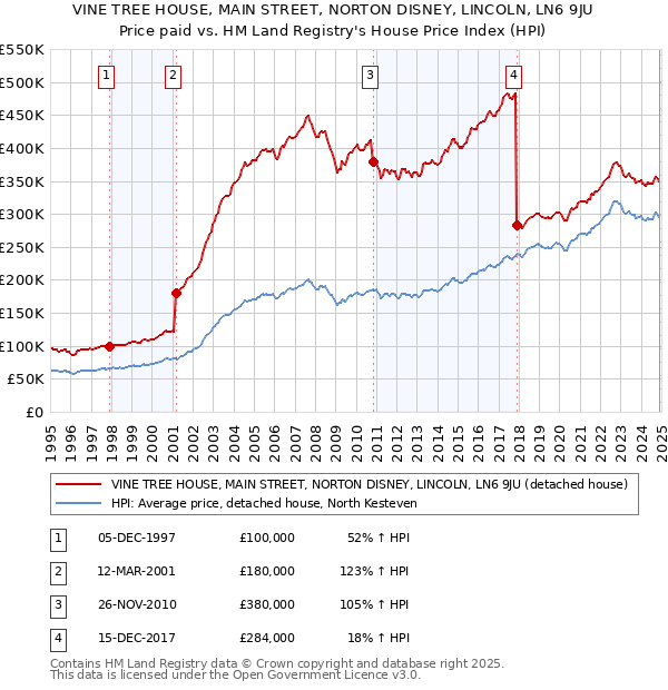 VINE TREE HOUSE, MAIN STREET, NORTON DISNEY, LINCOLN, LN6 9JU: Price paid vs HM Land Registry's House Price Index