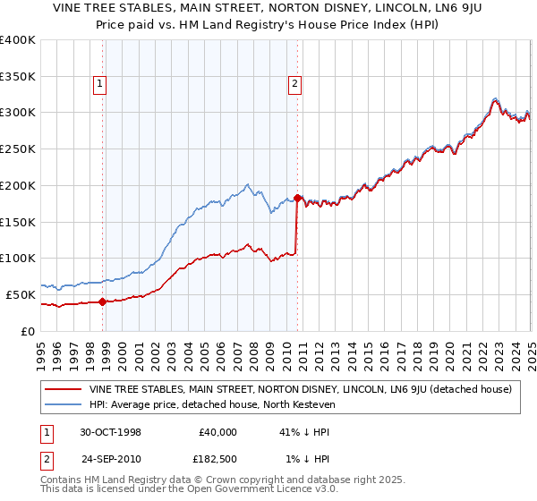 VINE TREE STABLES, MAIN STREET, NORTON DISNEY, LINCOLN, LN6 9JU: Price paid vs HM Land Registry's House Price Index