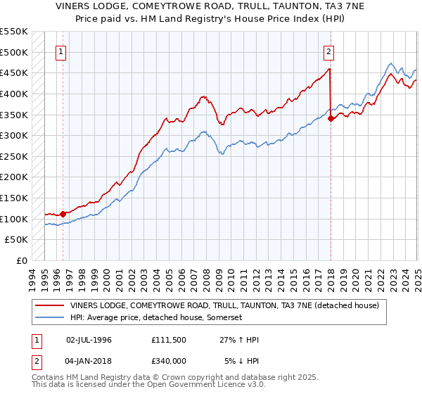 VINERS LODGE, COMEYTROWE ROAD, TRULL, TAUNTON, TA3 7NE: Price paid vs HM Land Registry's House Price Index