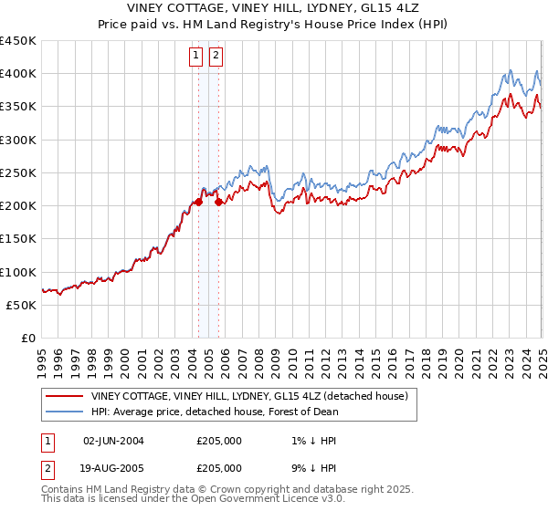 VINEY COTTAGE, VINEY HILL, LYDNEY, GL15 4LZ: Price paid vs HM Land Registry's House Price Index