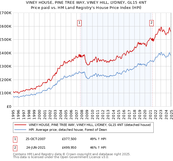 VINEY HOUSE, PINE TREE WAY, VINEY HILL, LYDNEY, GL15 4NT: Price paid vs HM Land Registry's House Price Index