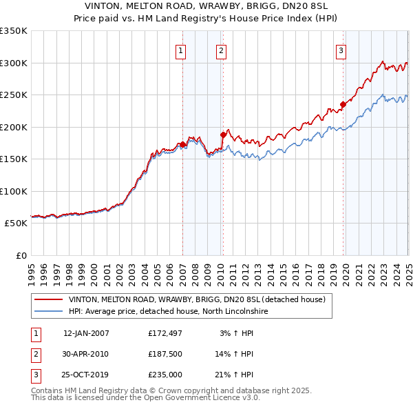 VINTON, MELTON ROAD, WRAWBY, BRIGG, DN20 8SL: Price paid vs HM Land Registry's House Price Index