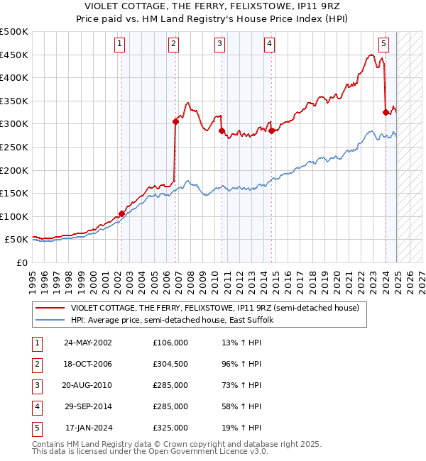 VIOLET COTTAGE, THE FERRY, FELIXSTOWE, IP11 9RZ: Price paid vs HM Land Registry's House Price Index