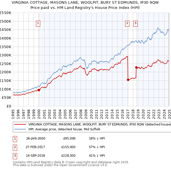 VIRGINIA COTTAGE, MASONS LANE, WOOLPIT, BURY ST EDMUNDS, IP30 9QW: Price paid vs HM Land Registry's House Price Index