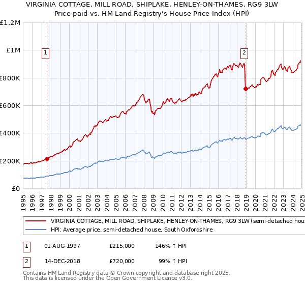 VIRGINIA COTTAGE, MILL ROAD, SHIPLAKE, HENLEY-ON-THAMES, RG9 3LW: Price paid vs HM Land Registry's House Price Index