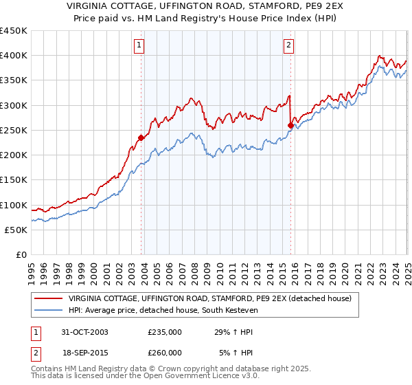 VIRGINIA COTTAGE, UFFINGTON ROAD, STAMFORD, PE9 2EX: Price paid vs HM Land Registry's House Price Index