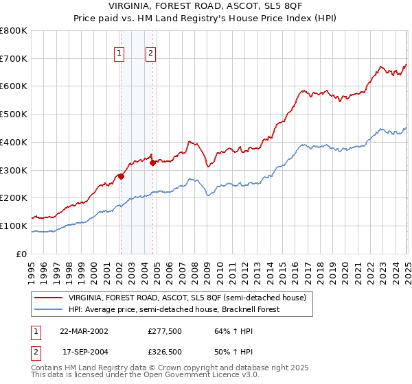 VIRGINIA, FOREST ROAD, ASCOT, SL5 8QF: Price paid vs HM Land Registry's House Price Index