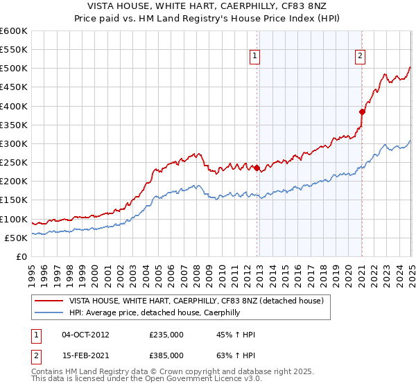 VISTA HOUSE, WHITE HART, CAERPHILLY, CF83 8NZ: Price paid vs HM Land Registry's House Price Index
