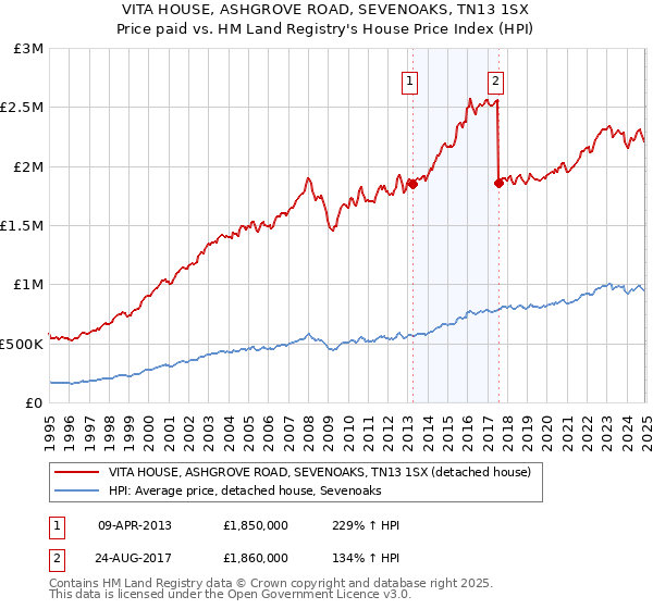 VITA HOUSE, ASHGROVE ROAD, SEVENOAKS, TN13 1SX: Price paid vs HM Land Registry's House Price Index