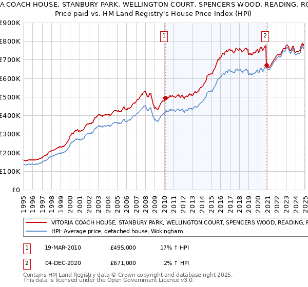 VITORIA COACH HOUSE, STANBURY PARK, WELLINGTON COURT, SPENCERS WOOD, READING, RG7 1BN: Price paid vs HM Land Registry's House Price Index