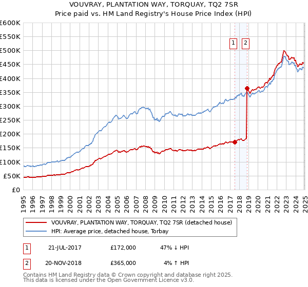 VOUVRAY, PLANTATION WAY, TORQUAY, TQ2 7SR: Price paid vs HM Land Registry's House Price Index