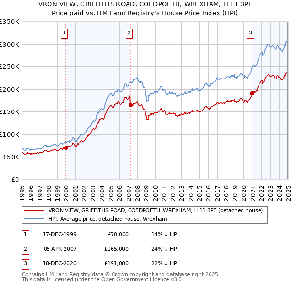 VRON VIEW, GRIFFITHS ROAD, COEDPOETH, WREXHAM, LL11 3PF: Price paid vs HM Land Registry's House Price Index