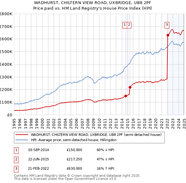 WADHURST, CHILTERN VIEW ROAD, UXBRIDGE, UB8 2PF: Price paid vs HM Land Registry's House Price Index