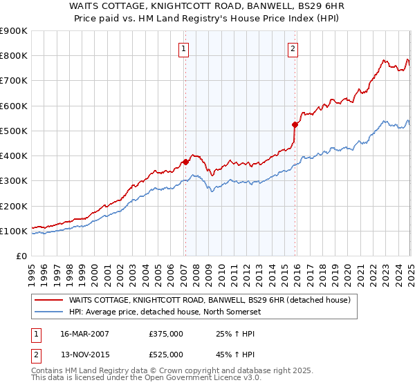 WAITS COTTAGE, KNIGHTCOTT ROAD, BANWELL, BS29 6HR: Price paid vs HM Land Registry's House Price Index