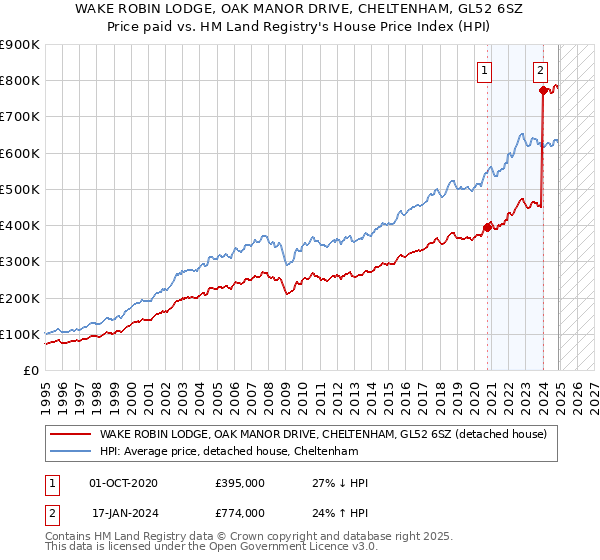 WAKE ROBIN LODGE, OAK MANOR DRIVE, CHELTENHAM, GL52 6SZ: Price paid vs HM Land Registry's House Price Index
