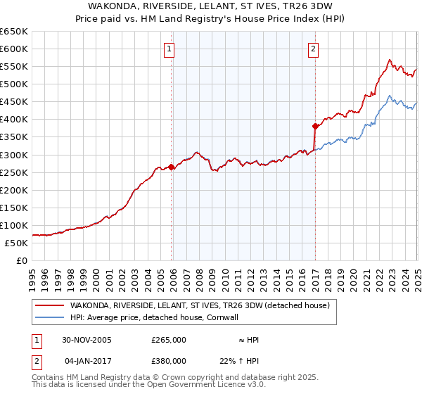 WAKONDA, RIVERSIDE, LELANT, ST IVES, TR26 3DW: Price paid vs HM Land Registry's House Price Index