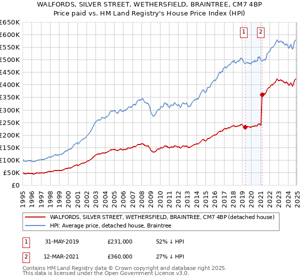 WALFORDS, SILVER STREET, WETHERSFIELD, BRAINTREE, CM7 4BP: Price paid vs HM Land Registry's House Price Index