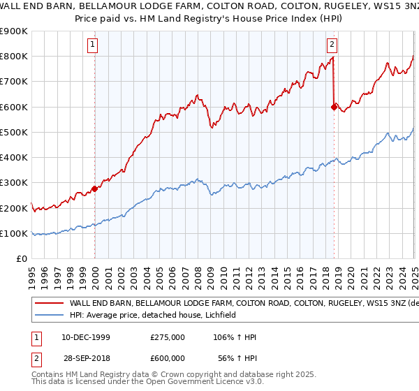 WALL END BARN, BELLAMOUR LODGE FARM, COLTON ROAD, COLTON, RUGELEY, WS15 3NZ: Price paid vs HM Land Registry's House Price Index