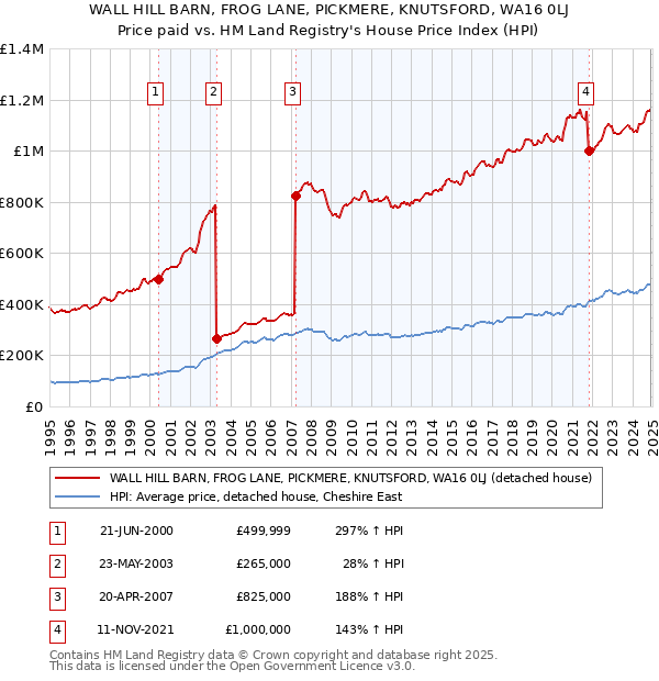 WALL HILL BARN, FROG LANE, PICKMERE, KNUTSFORD, WA16 0LJ: Price paid vs HM Land Registry's House Price Index