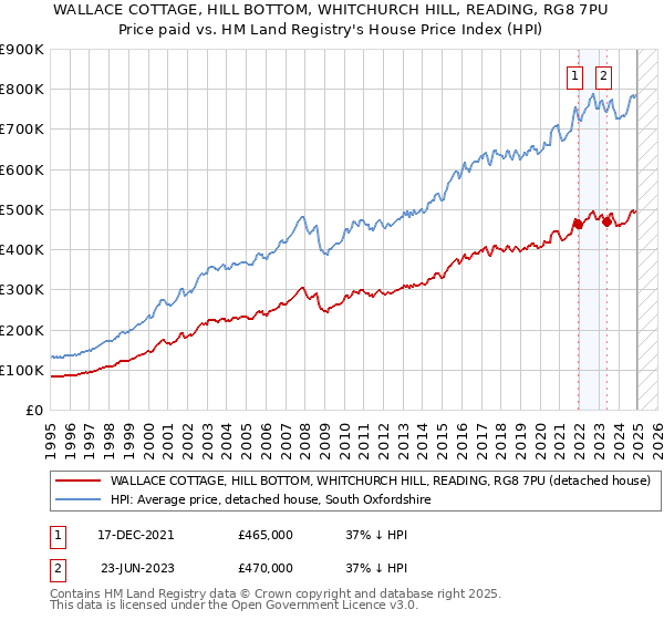 WALLACE COTTAGE, HILL BOTTOM, WHITCHURCH HILL, READING, RG8 7PU: Price paid vs HM Land Registry's House Price Index