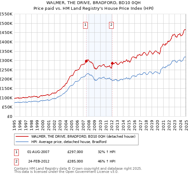 WALMER, THE DRIVE, BRADFORD, BD10 0QH: Price paid vs HM Land Registry's House Price Index