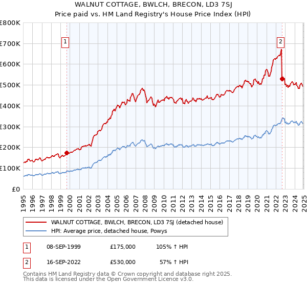 WALNUT COTTAGE, BWLCH, BRECON, LD3 7SJ: Price paid vs HM Land Registry's House Price Index