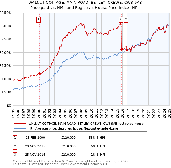 WALNUT COTTAGE, MAIN ROAD, BETLEY, CREWE, CW3 9AB: Price paid vs HM Land Registry's House Price Index