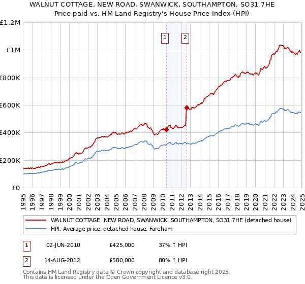 WALNUT COTTAGE, NEW ROAD, SWANWICK, SOUTHAMPTON, SO31 7HE: Price paid vs HM Land Registry's House Price Index