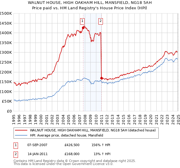 WALNUT HOUSE, HIGH OAKHAM HILL, MANSFIELD, NG18 5AH: Price paid vs HM Land Registry's House Price Index
