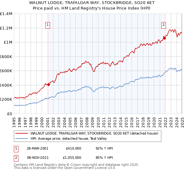 WALNUT LODGE, TRAFALGAR WAY, STOCKBRIDGE, SO20 6ET: Price paid vs HM Land Registry's House Price Index