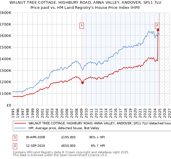 WALNUT TREE COTTAGE, HIGHBURY ROAD, ANNA VALLEY, ANDOVER, SP11 7LU: Price paid vs HM Land Registry's House Price Index