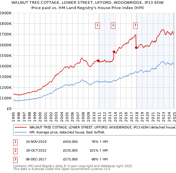 WALNUT TREE COTTAGE, LOWER STREET, UFFORD, WOODBRIDGE, IP13 6DW: Price paid vs HM Land Registry's House Price Index