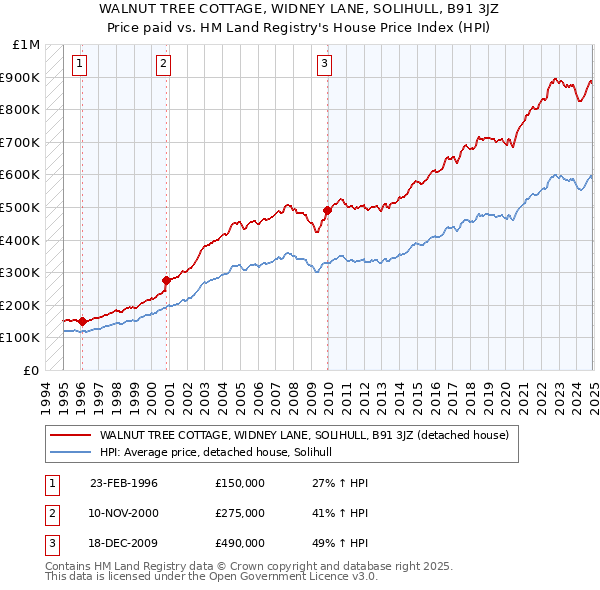 WALNUT TREE COTTAGE, WIDNEY LANE, SOLIHULL, B91 3JZ: Price paid vs HM Land Registry's House Price Index