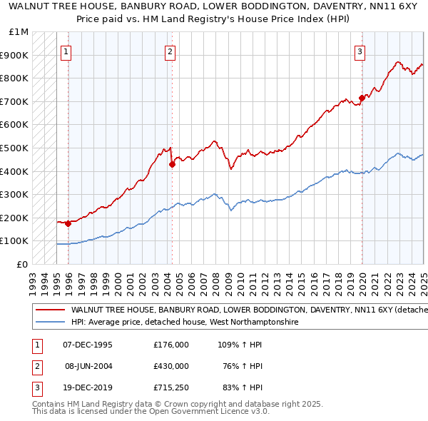 WALNUT TREE HOUSE, BANBURY ROAD, LOWER BODDINGTON, DAVENTRY, NN11 6XY: Price paid vs HM Land Registry's House Price Index