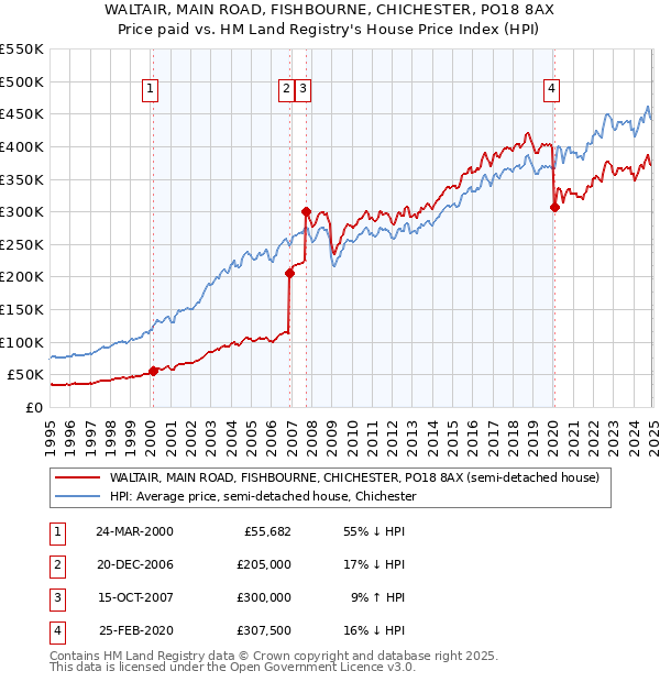 WALTAIR, MAIN ROAD, FISHBOURNE, CHICHESTER, PO18 8AX: Price paid vs HM Land Registry's House Price Index