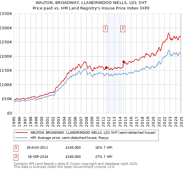 WALTON, BROADWAY, LLANDRINDOD WELLS, LD1 5HT: Price paid vs HM Land Registry's House Price Index