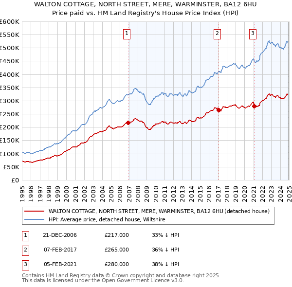 WALTON COTTAGE, NORTH STREET, MERE, WARMINSTER, BA12 6HU: Price paid vs HM Land Registry's House Price Index