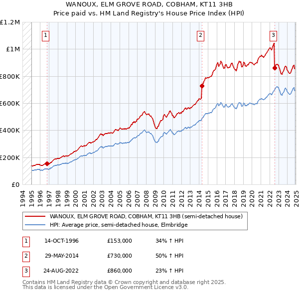 WANOUX, ELM GROVE ROAD, COBHAM, KT11 3HB: Price paid vs HM Land Registry's House Price Index