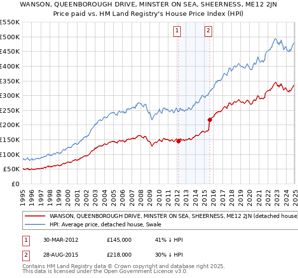 WANSON, QUEENBOROUGH DRIVE, MINSTER ON SEA, SHEERNESS, ME12 2JN: Price paid vs HM Land Registry's House Price Index