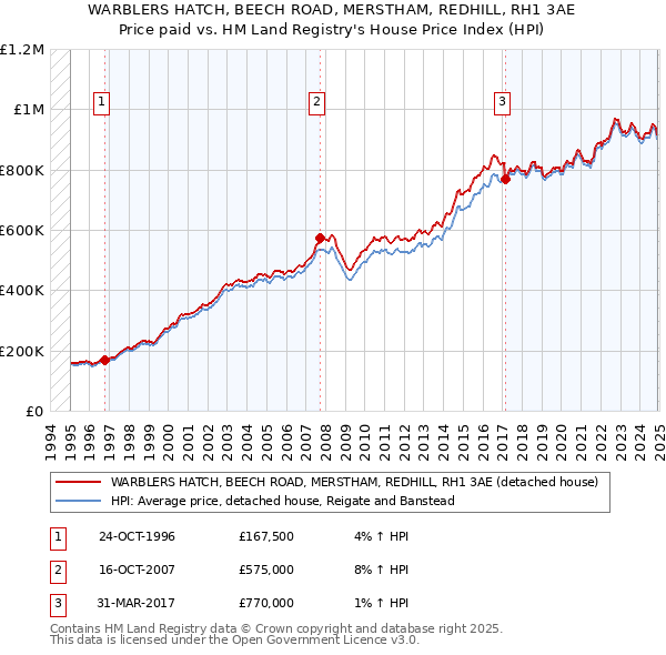 WARBLERS HATCH, BEECH ROAD, MERSTHAM, REDHILL, RH1 3AE: Price paid vs HM Land Registry's House Price Index