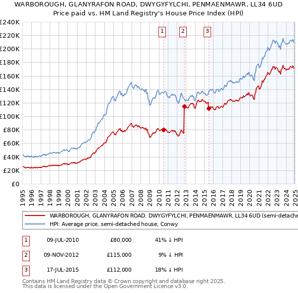 WARBOROUGH, GLANYRAFON ROAD, DWYGYFYLCHI, PENMAENMAWR, LL34 6UD: Price paid vs HM Land Registry's House Price Index