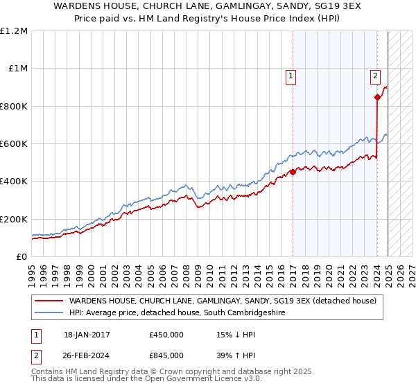 WARDENS HOUSE, CHURCH LANE, GAMLINGAY, SANDY, SG19 3EX: Price paid vs HM Land Registry's House Price Index