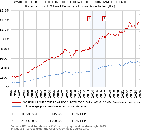 WARDHILL HOUSE, THE LONG ROAD, ROWLEDGE, FARNHAM, GU10 4DL: Price paid vs HM Land Registry's House Price Index