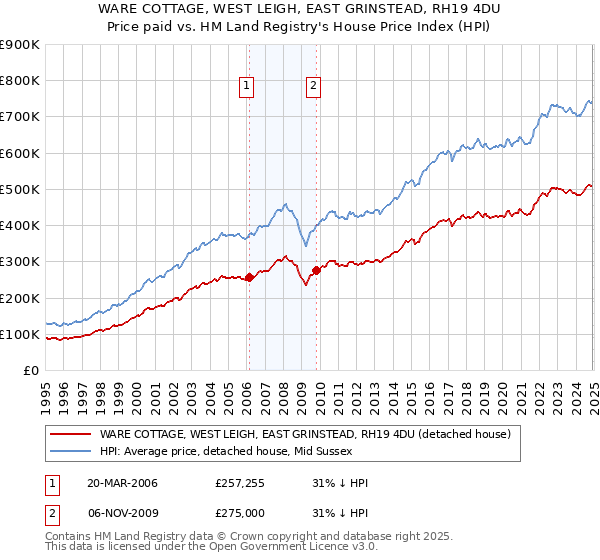 WARE COTTAGE, WEST LEIGH, EAST GRINSTEAD, RH19 4DU: Price paid vs HM Land Registry's House Price Index