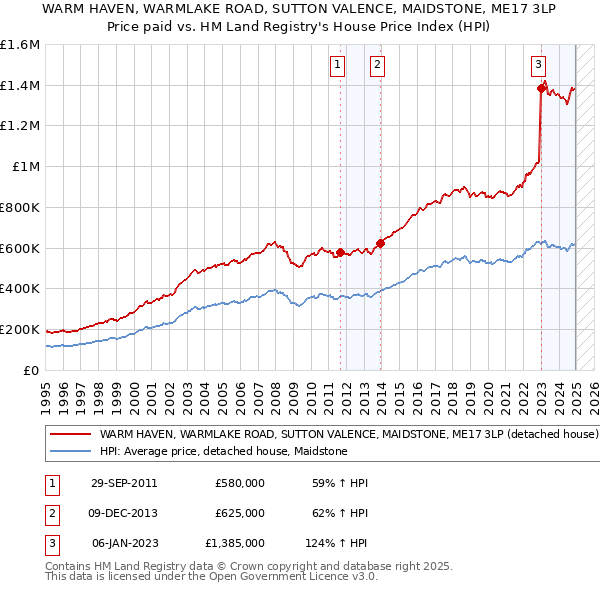 WARM HAVEN, WARMLAKE ROAD, SUTTON VALENCE, MAIDSTONE, ME17 3LP: Price paid vs HM Land Registry's House Price Index