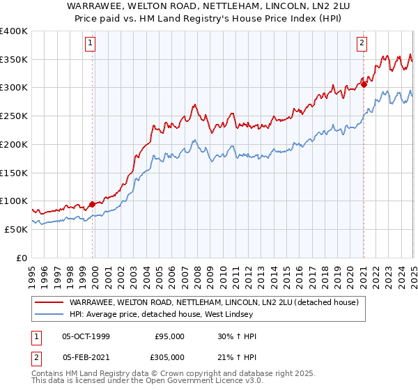 WARRAWEE, WELTON ROAD, NETTLEHAM, LINCOLN, LN2 2LU: Price paid vs HM Land Registry's House Price Index