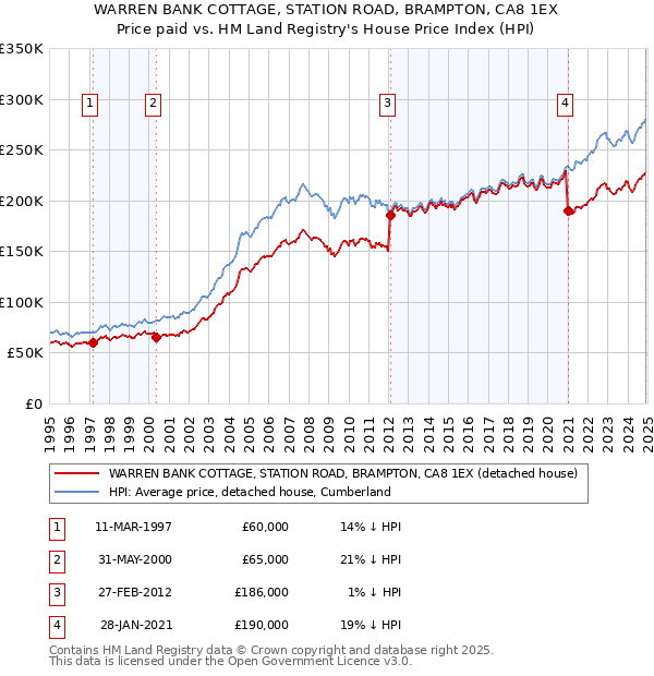 WARREN BANK COTTAGE, STATION ROAD, BRAMPTON, CA8 1EX: Price paid vs HM Land Registry's House Price Index