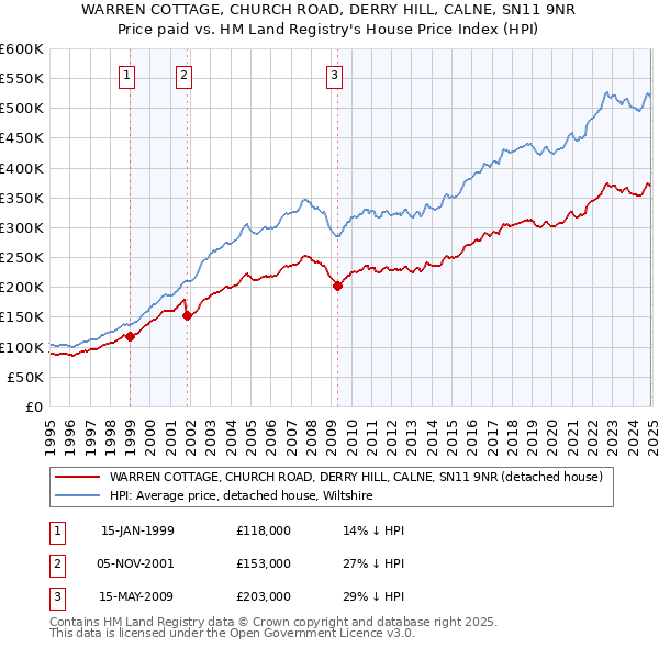 WARREN COTTAGE, CHURCH ROAD, DERRY HILL, CALNE, SN11 9NR: Price paid vs HM Land Registry's House Price Index