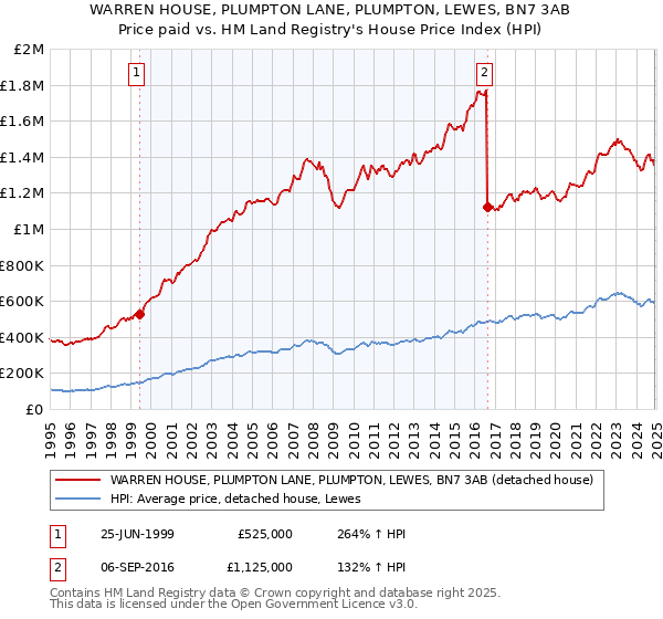 WARREN HOUSE, PLUMPTON LANE, PLUMPTON, LEWES, BN7 3AB: Price paid vs HM Land Registry's House Price Index